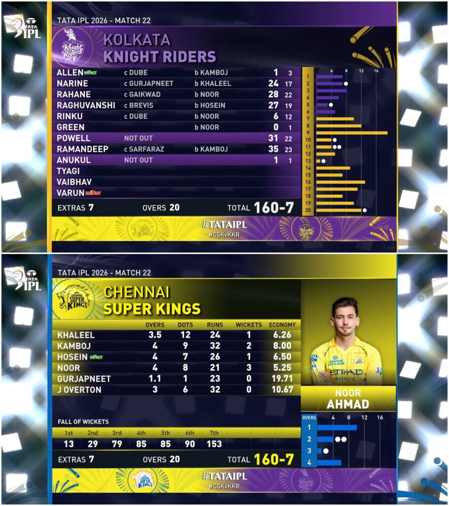 A digital graphic showing the complete chennai super kings vs kolkata knight riders match scorecard for the first innings.