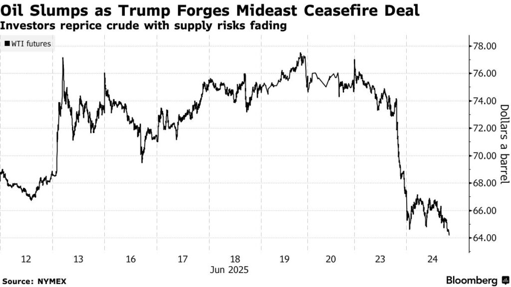 A graph showing the sharp drop in global oil prices following the ceasefire announcement
